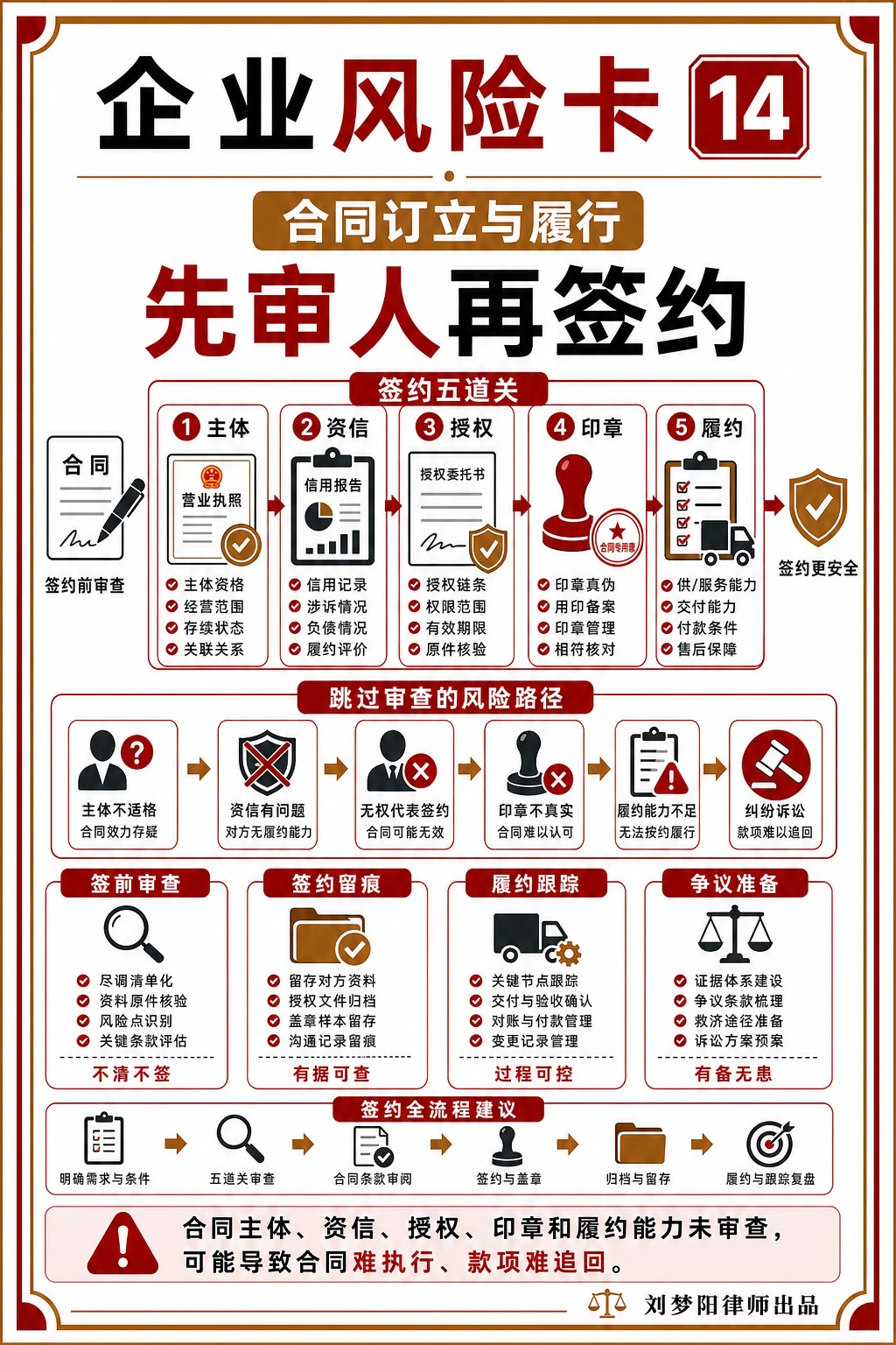 企业风险卡14:签合同前真的审清对方了吗?