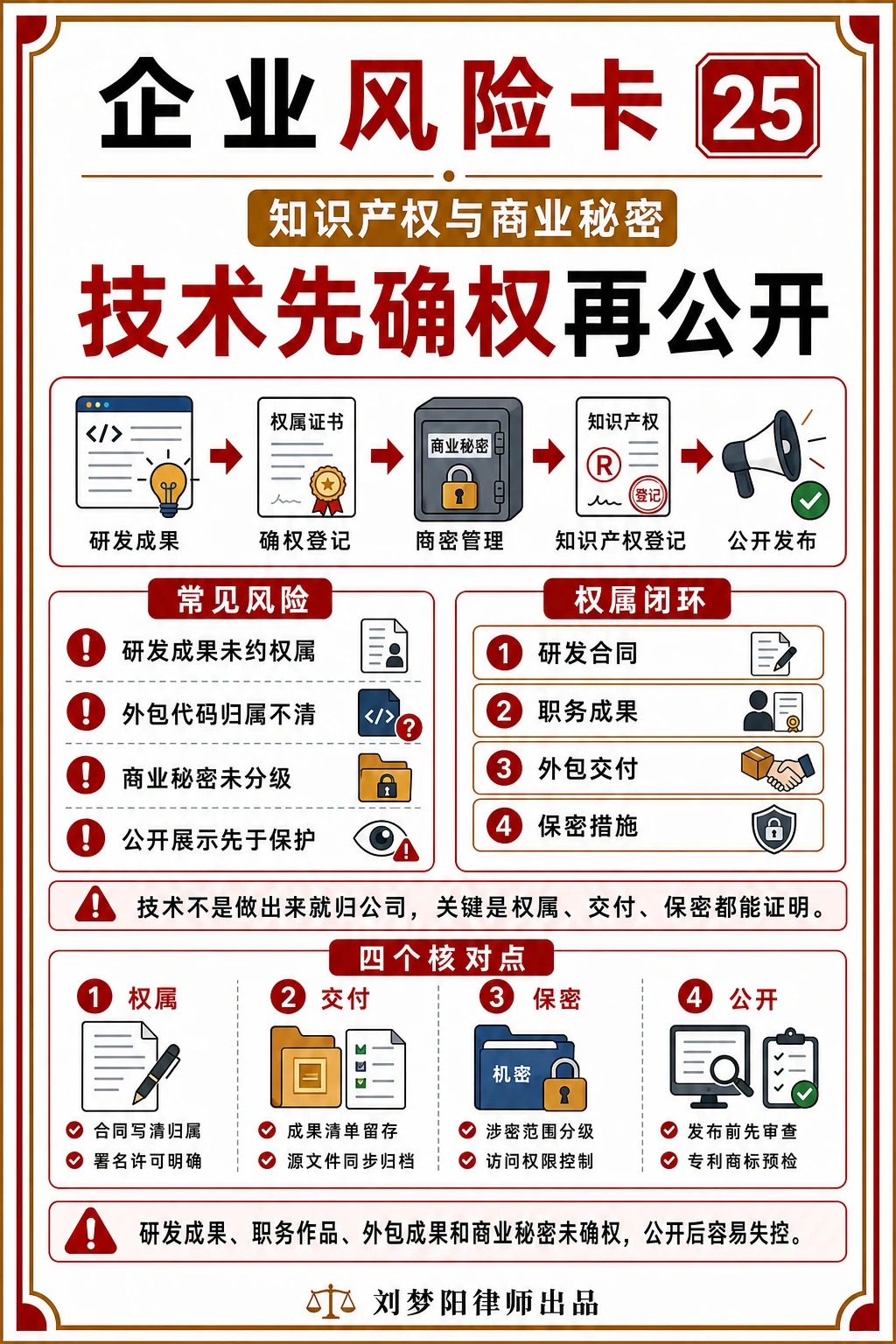 企业风险卡25：技术公开前权属确认了吗？