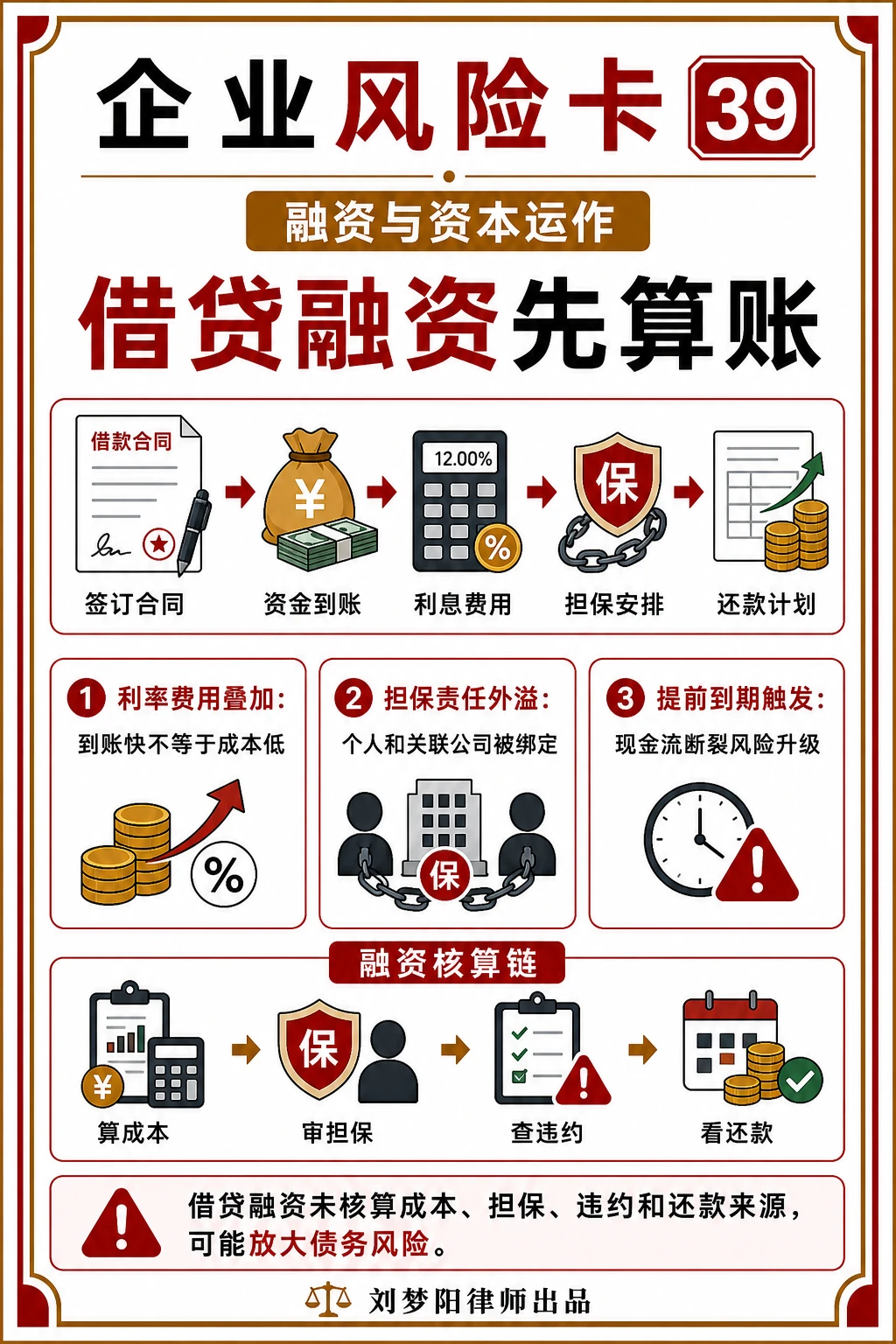 企业风险卡39：借贷融资前成本算清了吗？