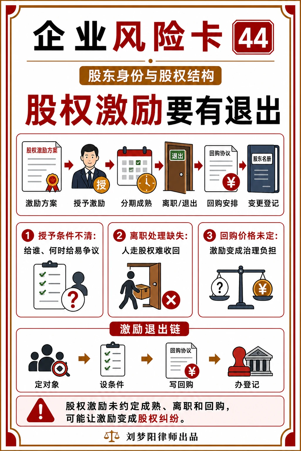 企业风险卡44：股权激励退出机制写了吗？