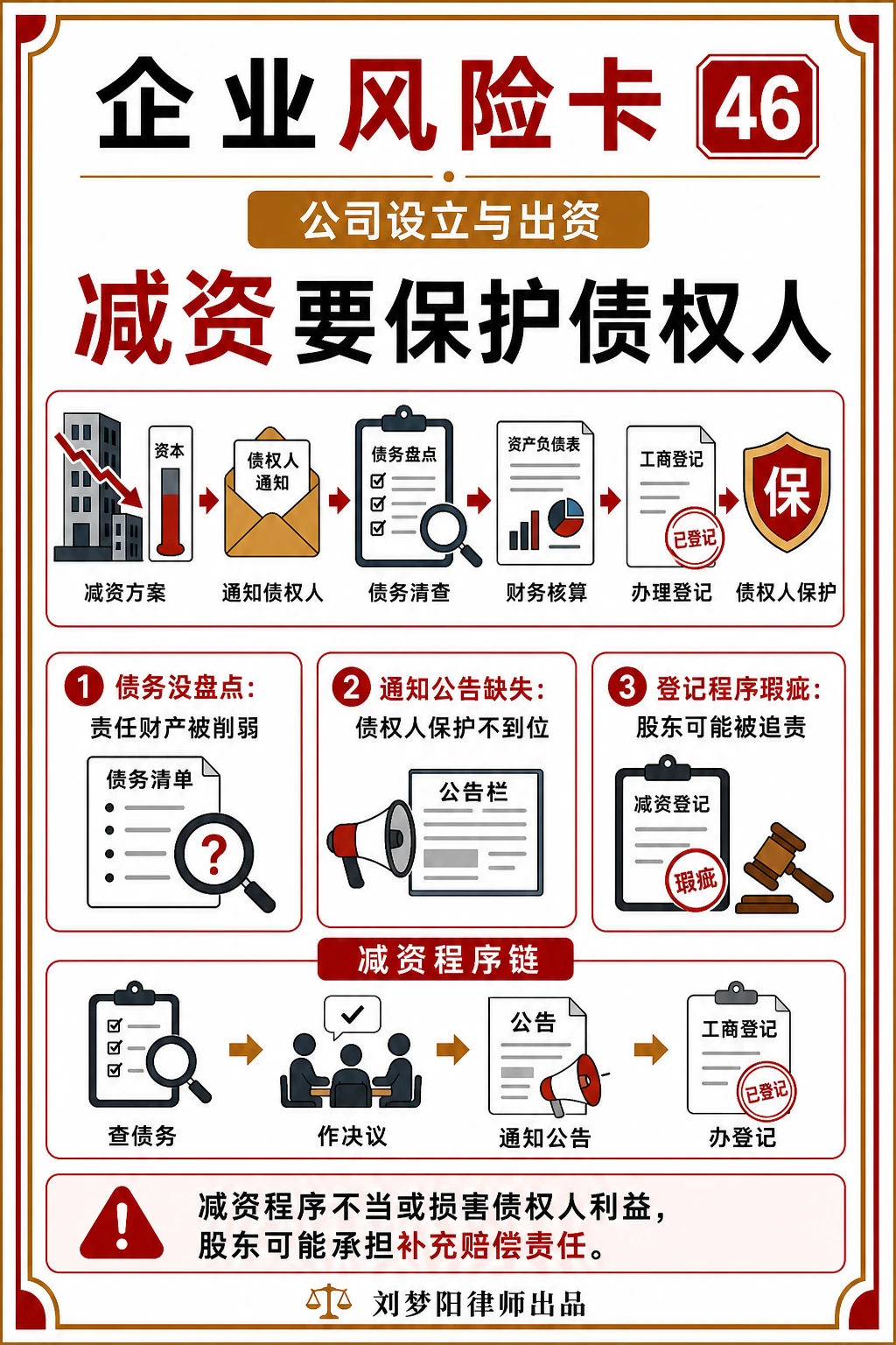 企业风险卡46:减资程序保护债权人了吗?
