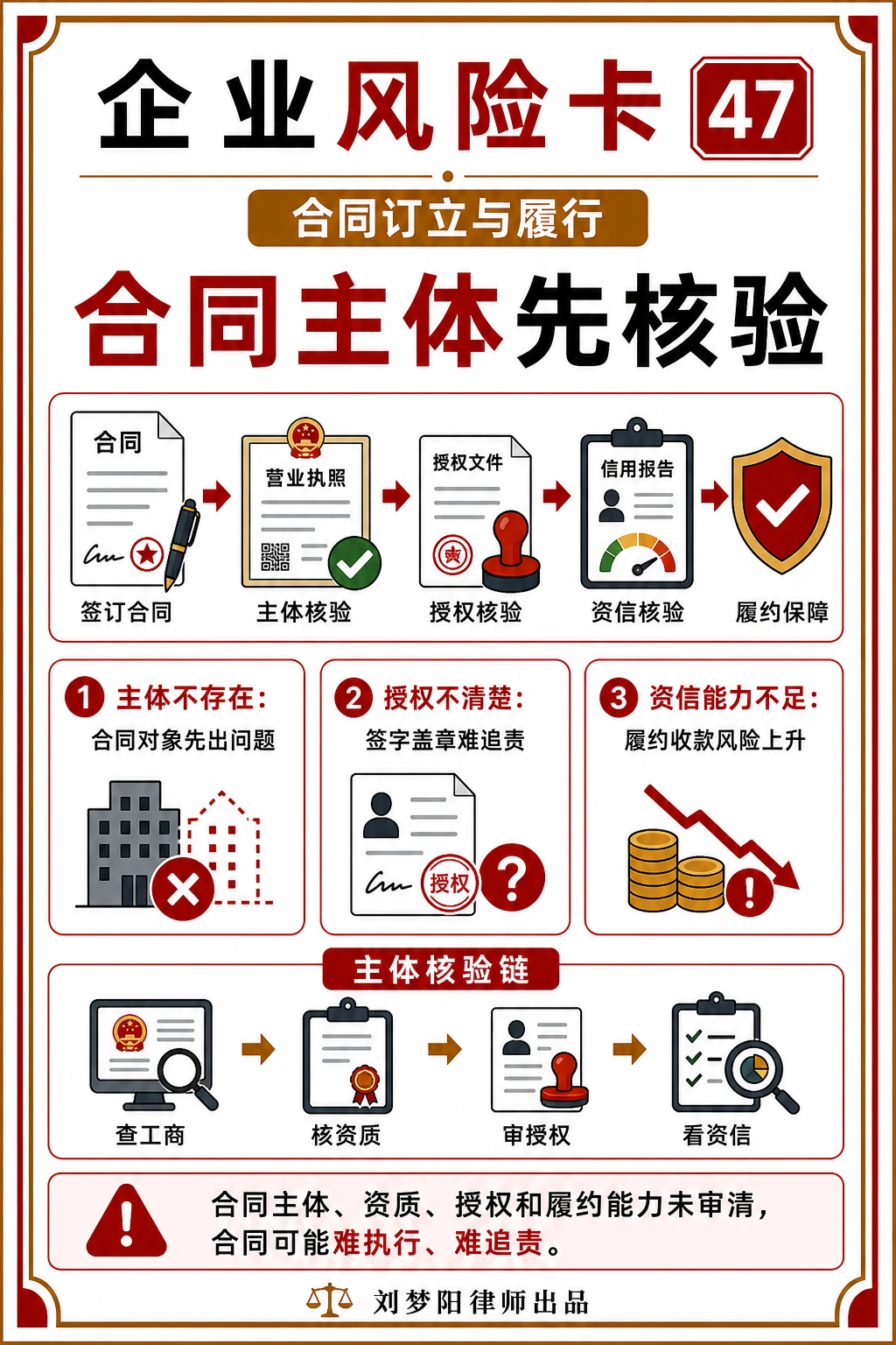 企业风险卡47：合同主体签约前核验了吗？