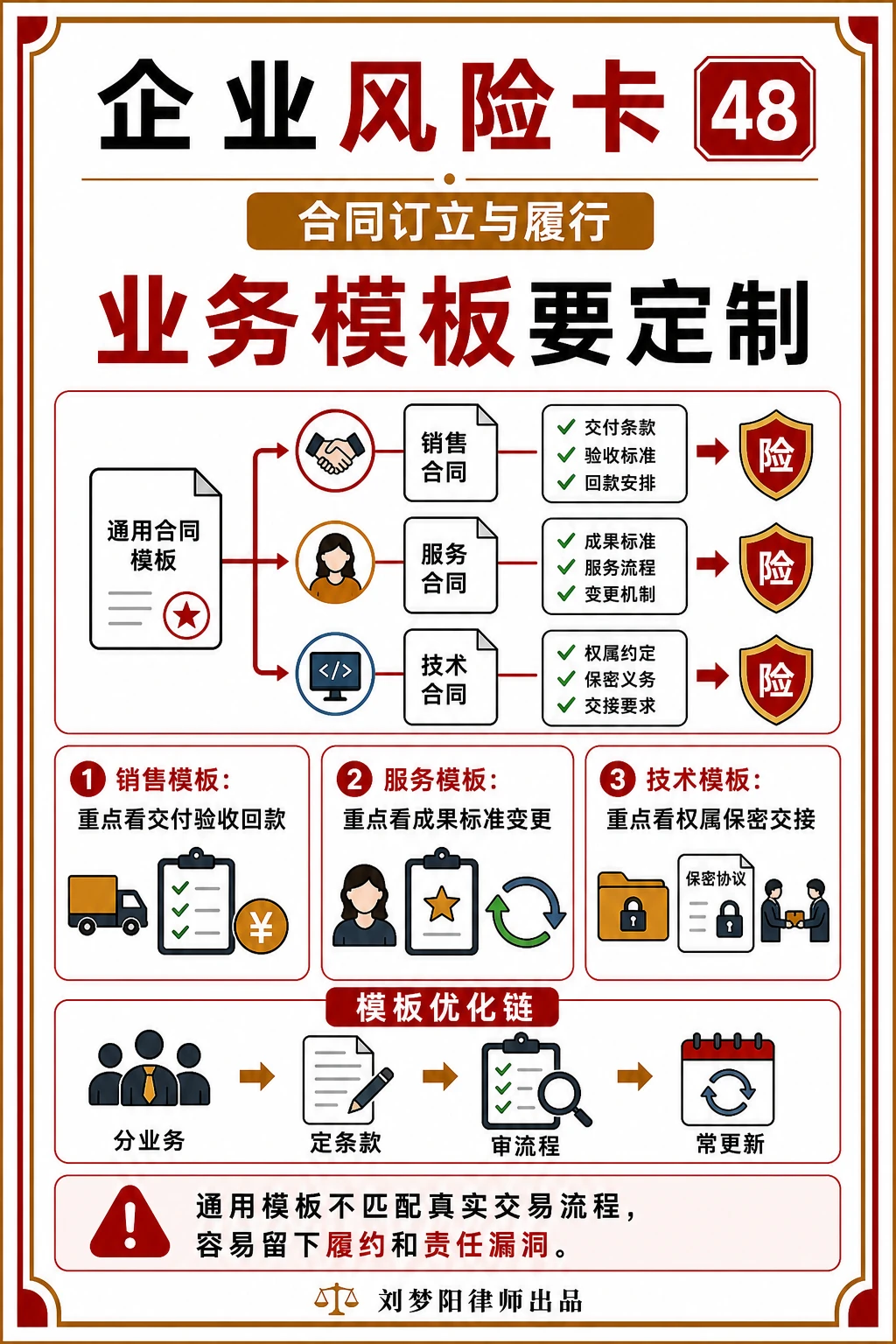 企业风险卡48:业务合同模板真的适配交易吗?