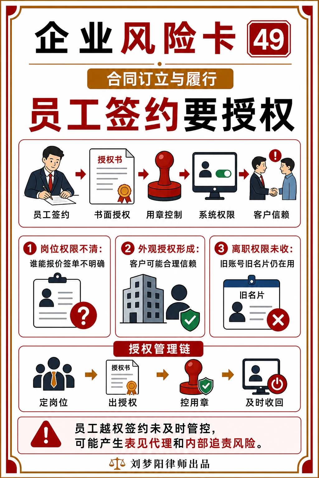 企业风险卡49:员工对外签约授权清楚吗?