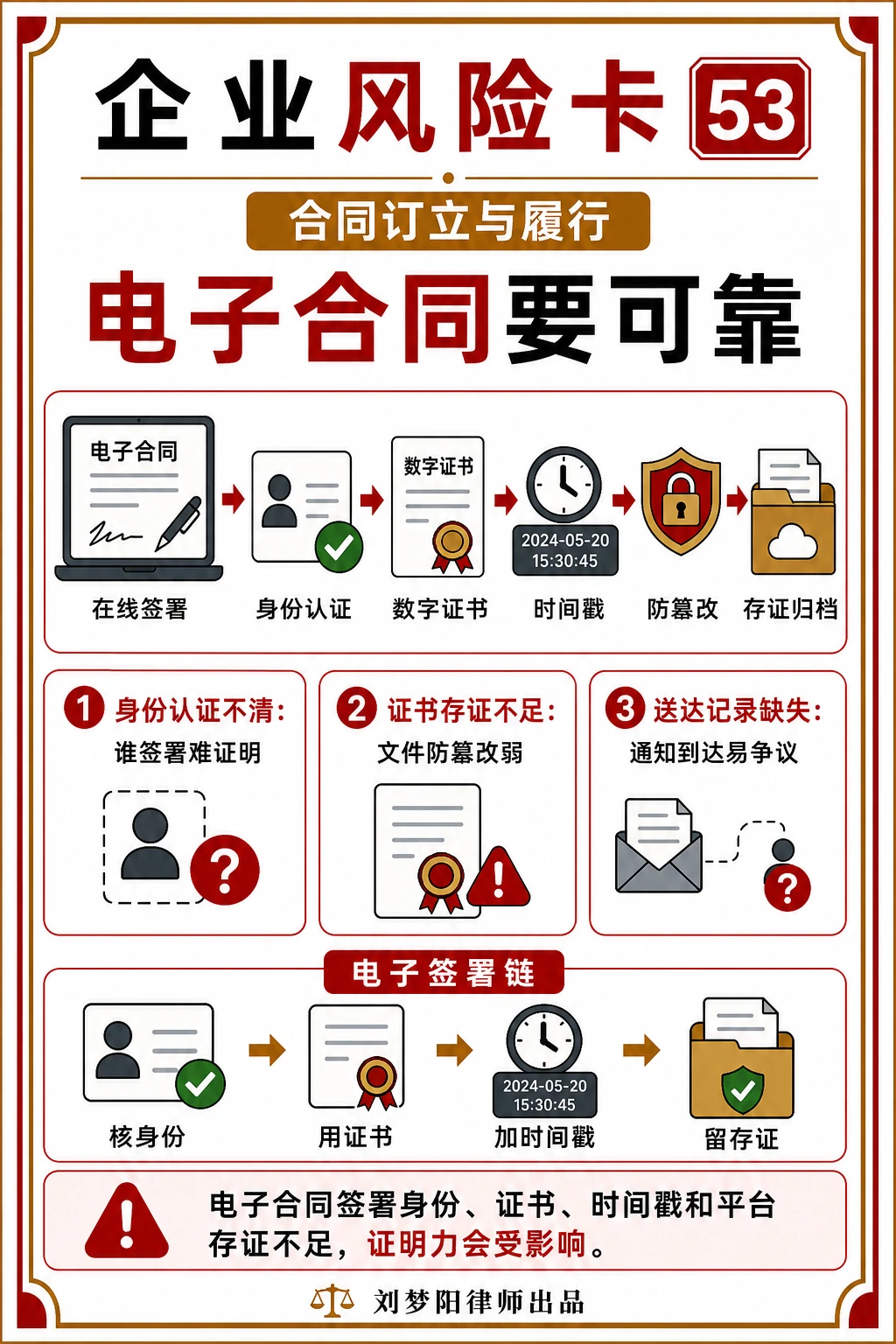 企业风险卡53：电子合同证据可靠吗？