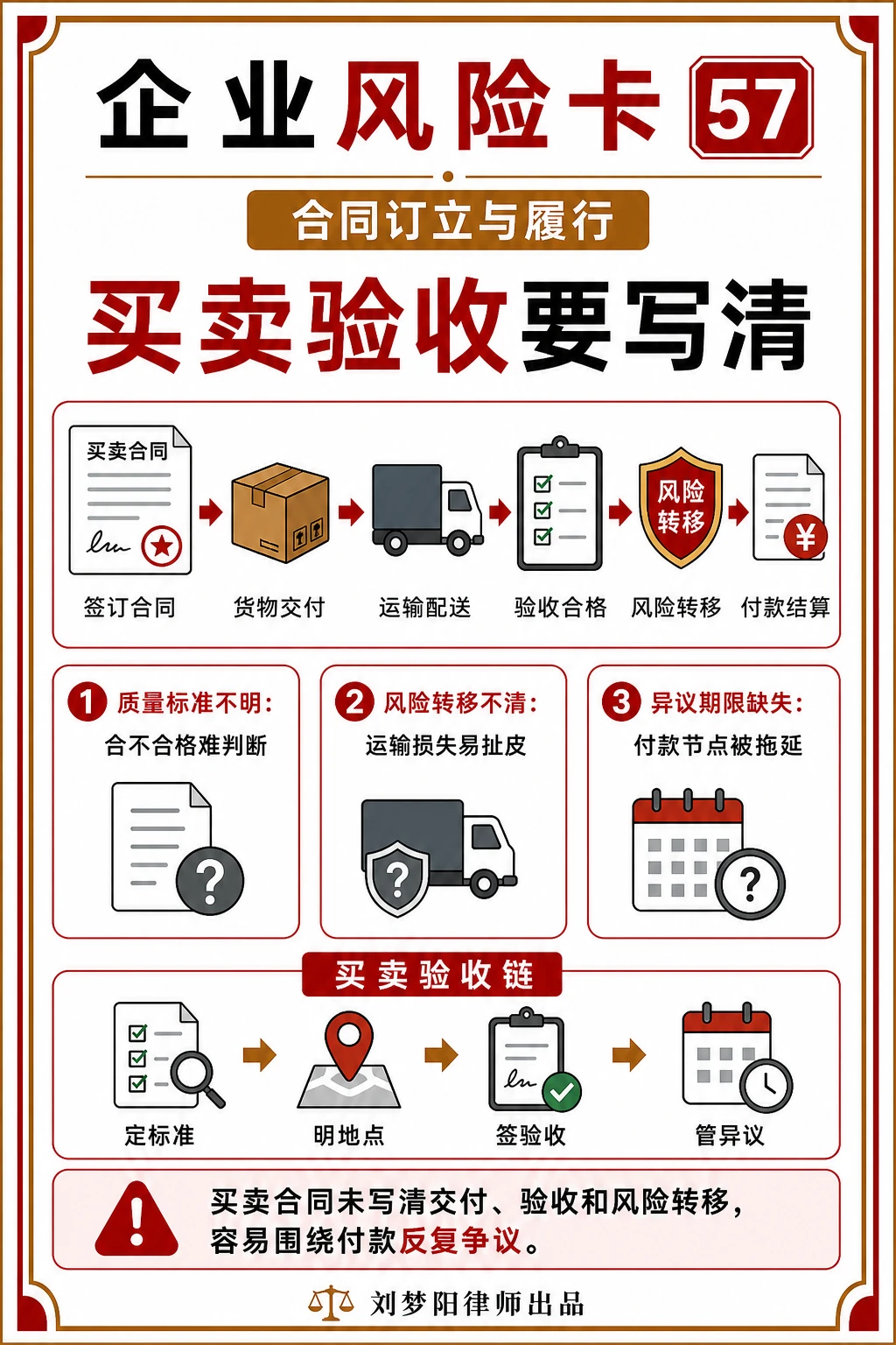 企业风险卡57:买卖合同验收规则写清了吗?