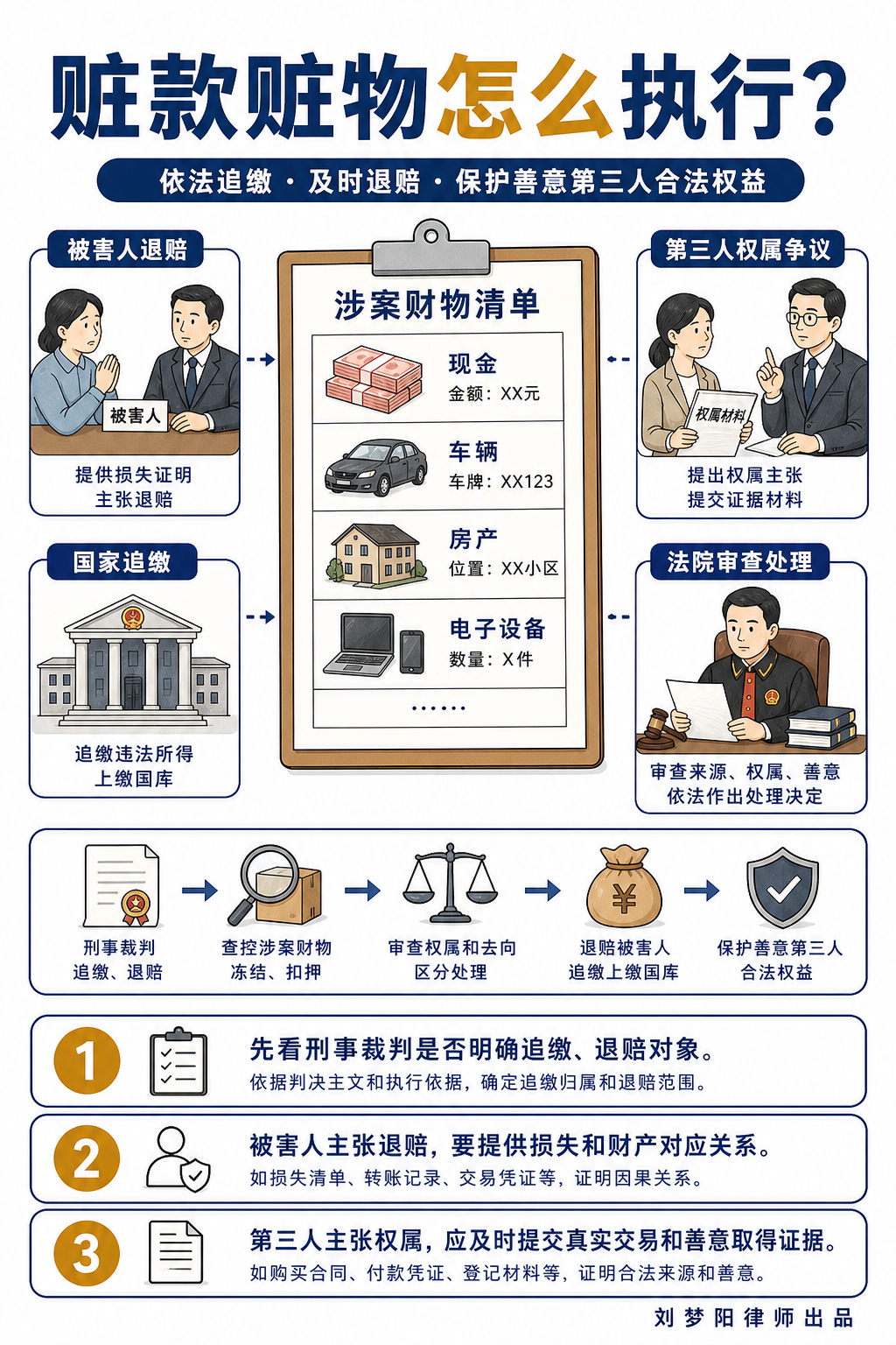 赃款赃物执行普法图